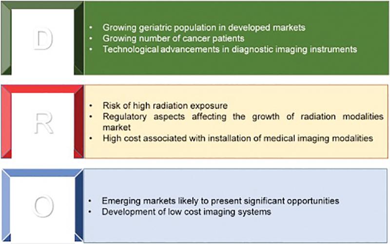 Global Medical Imaging Trends