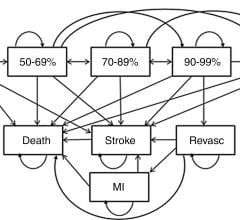 diagram summarizes one-way sensitivity analyses for the CVR strategy compared with the medical therapy strategy for the base-case analysis.