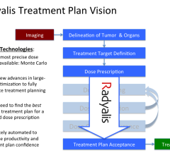 Radyalis Releases Next-Generation Monte Carlo Proton Therapy Planning