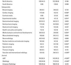 While AJR articles were more frequently unfunded, and Radiology articles were more often funded, citation rate was not different between funded vs. unfunded; moreover, funding was not significantly associated with citations