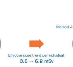 radiation dose