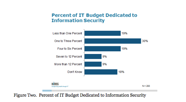 HIMSS 2013 Security Survey Information Technology Cardiac PACS