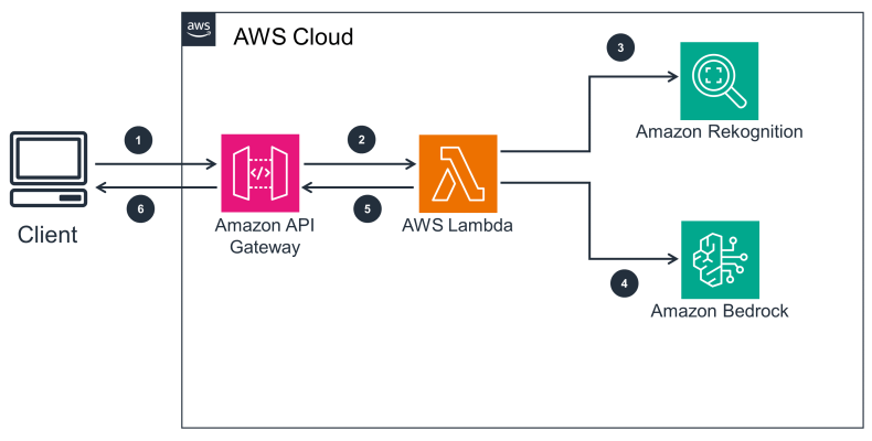 GE HealthCare selects AWS as its strategic cloud provider to deliver entirely new, purpose-built foundation models designed to fast-track the development of innovative healthcare applications