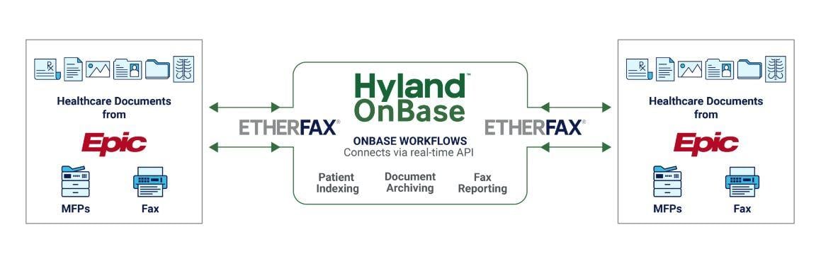 In a recent announcement, etherFAX reported that through its new integration into Hyland’s OnBase platform, the company is enabling healthcare organizations to securely exchange protected health information (PHI) via the cloud.