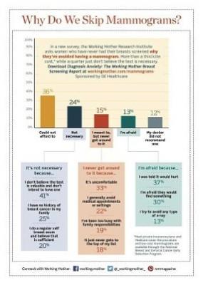 The Working Mother Breast Screening Report Dense Breast