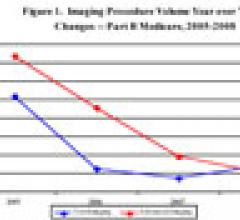 Information extracted from The Moran Company's Analysis of Imaging Trends from 2000 to 2008. Data Source: Medicare Part B Phyician's Supplier Master File 2000-2008.