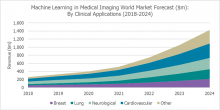 The world market for artificial intelligence (AI)-based clinical applications for use in medical imaging is set to reach almost $1.5 billion by 2024 despite a slower-than-expected uptake of these products and the impact of the COVID-19 pandemic.