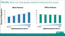  While popular beliefs and population data suggest that African-American men are at higher risk of dying from prostate cancer than caucasian men, a new analysis of genetic data from a large prospective registry and clinical data from several randomized trials indicates that African-American patients may have comparatively higher cure rates when treated with radiation therapy. The study, which is the first report demonstrating improved prostate cancer outcomes for black men. #ASTRO #ASTRO18 #ASTRO2018