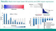 Data suggest that African-American men are at higher risk of dying from prostate cancer than caucasian men, a new analysis of genetic data from a large prospective registry and clinical data from several randomized trials indicates that African-American patients may have comparatively higher cure rates when treated with radiation therapy. The study, which is the first report demonstrating improved prostate cancer outcomes for black men. #ASTRO #ASTRO18 #ASTRO2018