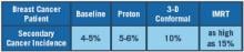 The secondary cancer risk for those being treated with IMRT can be up to 10 percent greater than being treated with proton therapy. (Image courtesy of Provision Cares Proton Therapy Center.)