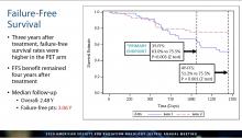 Figure 2. Three years after treatment, failure-free survival rates were higher in the PET arm. Figure courtesy of  Ashesh Jani, M.D., FASTRO and ASTRO20