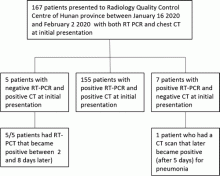 negative RT-PCR results and chest CT findings compatible with 2019-nCoV pneumonia. #coronavirus #nCoV2019 #2019nCoV #COVID19 