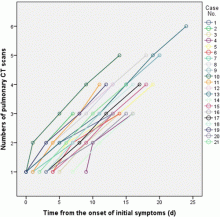 Pulmonary CT scans. Figure 1b: Timeline of the pulmonary CT scans. d=days. Image courtesy of Radiology #coronavirus #nCoV2019 #2019nCoV #COVID19 