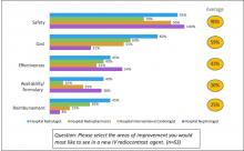 Increased safety in general was the most desired improvement for IV contrast agents, followed by reduced cost  and effectiveness.