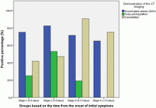 Changes in the proportions of patients with GGO, crazy paving pattern and consolidation as a function of stage