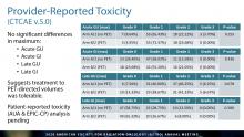 Figure 3. This chart suggests treatment to PET-directed volumes was tolerable. Figure courtesy of Ashesh Jani, M.D., FASTRO and ASTRO20