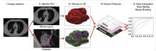 A flowchart showing the process of extracting #radiomics and the use of those radiomics in decision support. 