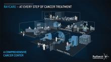 The forthcoming RayCare OIS from RaySearch will be web-based to more easily connect all members of the patient care team throughout a comprehensive cancer center