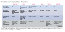 comparison for breast screening guidelines and mammography guidelines