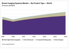 The world market for breast imaging equipment is forecast to reach almost $1.3 billion by 2024, and the breast imaging artificial intelligence (AI) market is forecast to reach $205 million, according to a new report from Signify Research.