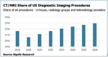 For teleradiology groups, ensuring they have the radiologist capacity and technology in place will be essential to capitalize on the opportunity for robust market growth