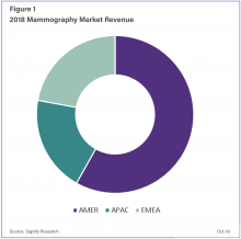 The U.S. market is unique in that it formed over 55 percent of the global market in 2018