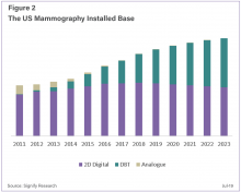 Since 2015 and the initial drive in adoption of DBT, the number of new units installed in the U.S. has been growing.