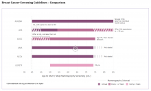 Breast cancer screening and mammography screening guidelines 